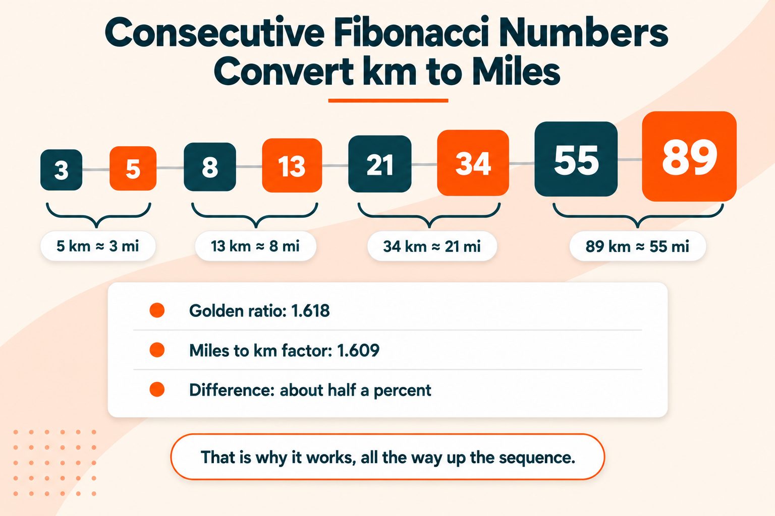 The Fibonacci Trick