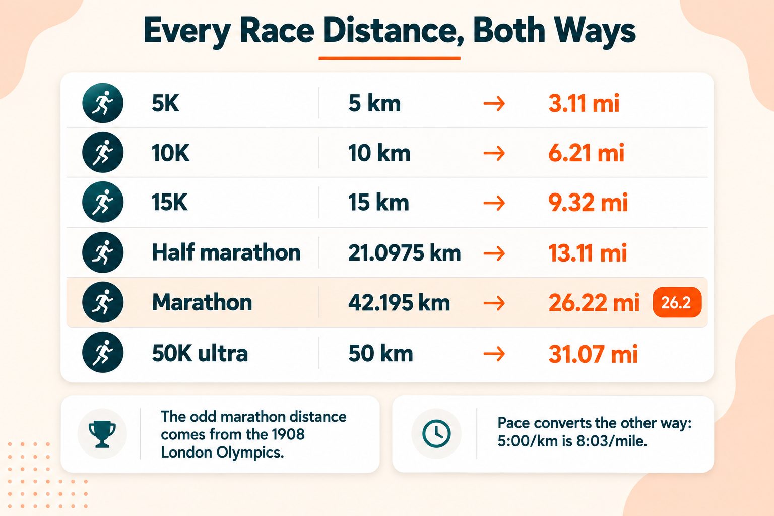 Race Distances in km and Miles