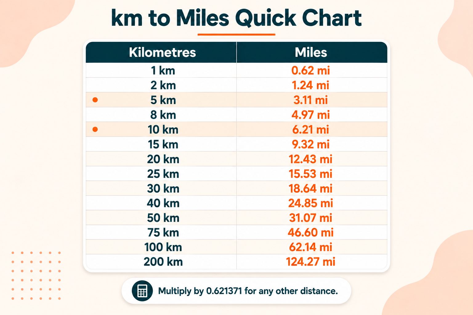 km to Miles Conversion Chart