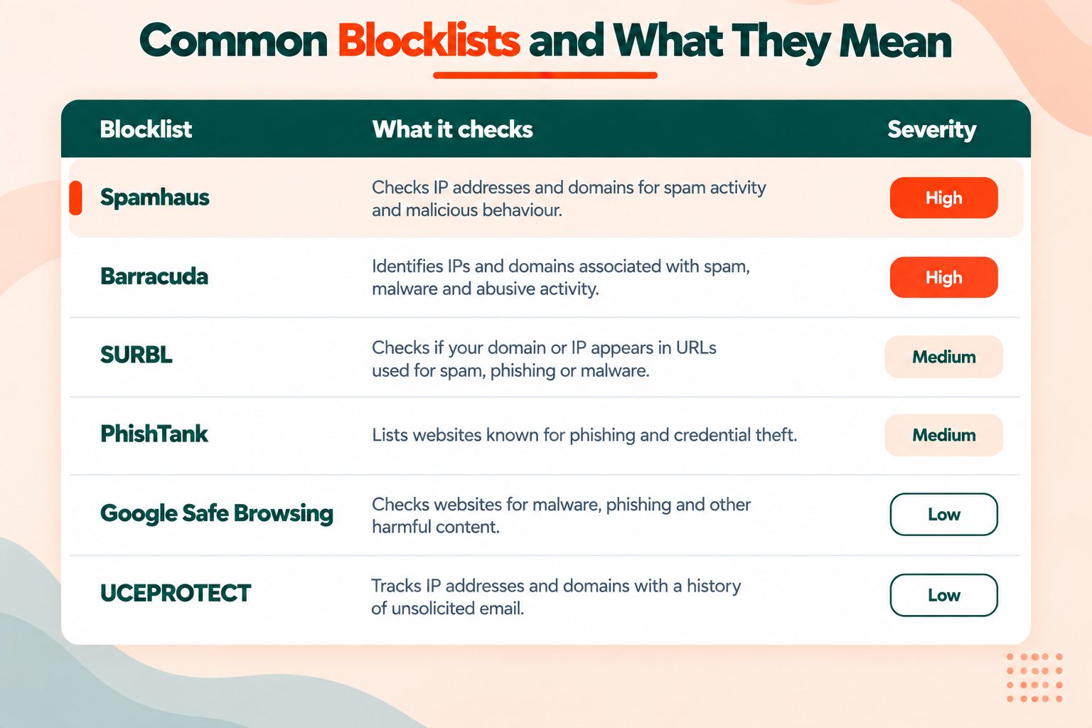 Comparison table of major email blocklists including Spamhaus, SURBL, URIBL, Barracuda, SpamCop and SORBS ranked by impact