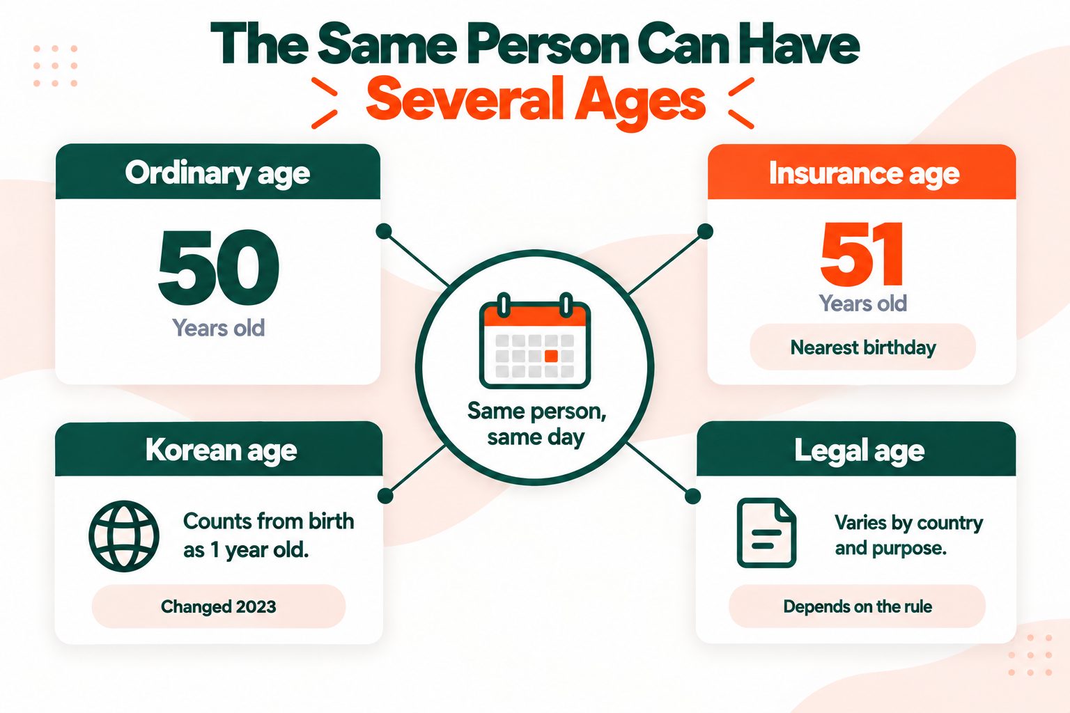 The same person can have a different age for insurance, Korean age reckoning and legal purposes on the same day