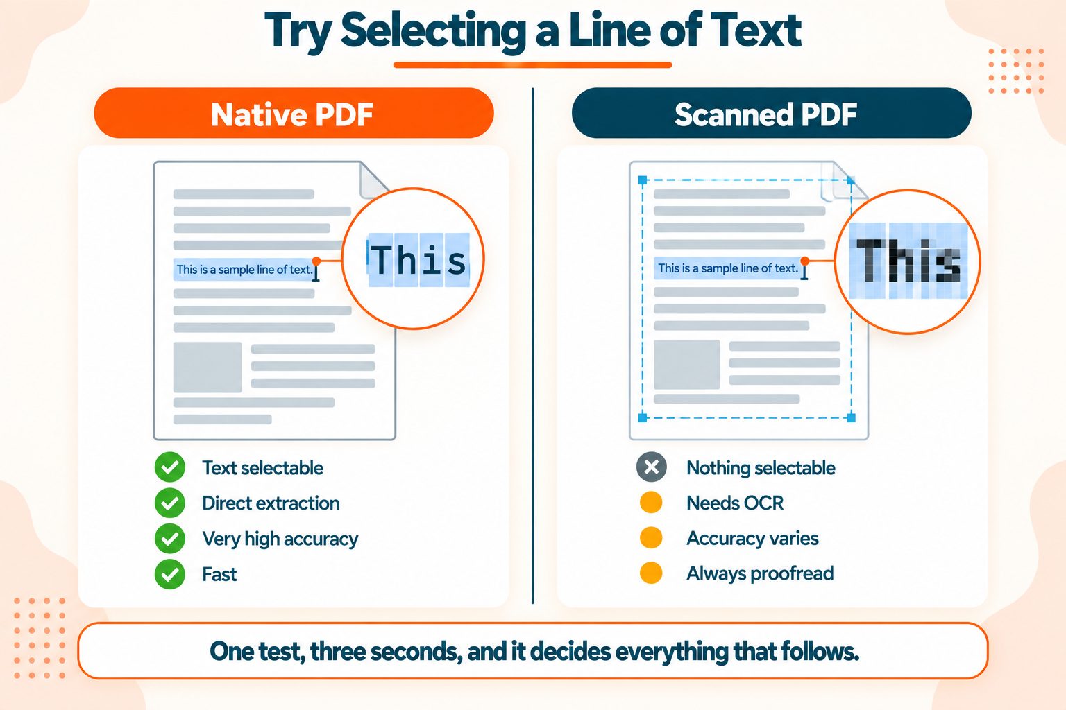 Native vs Scanned PDF