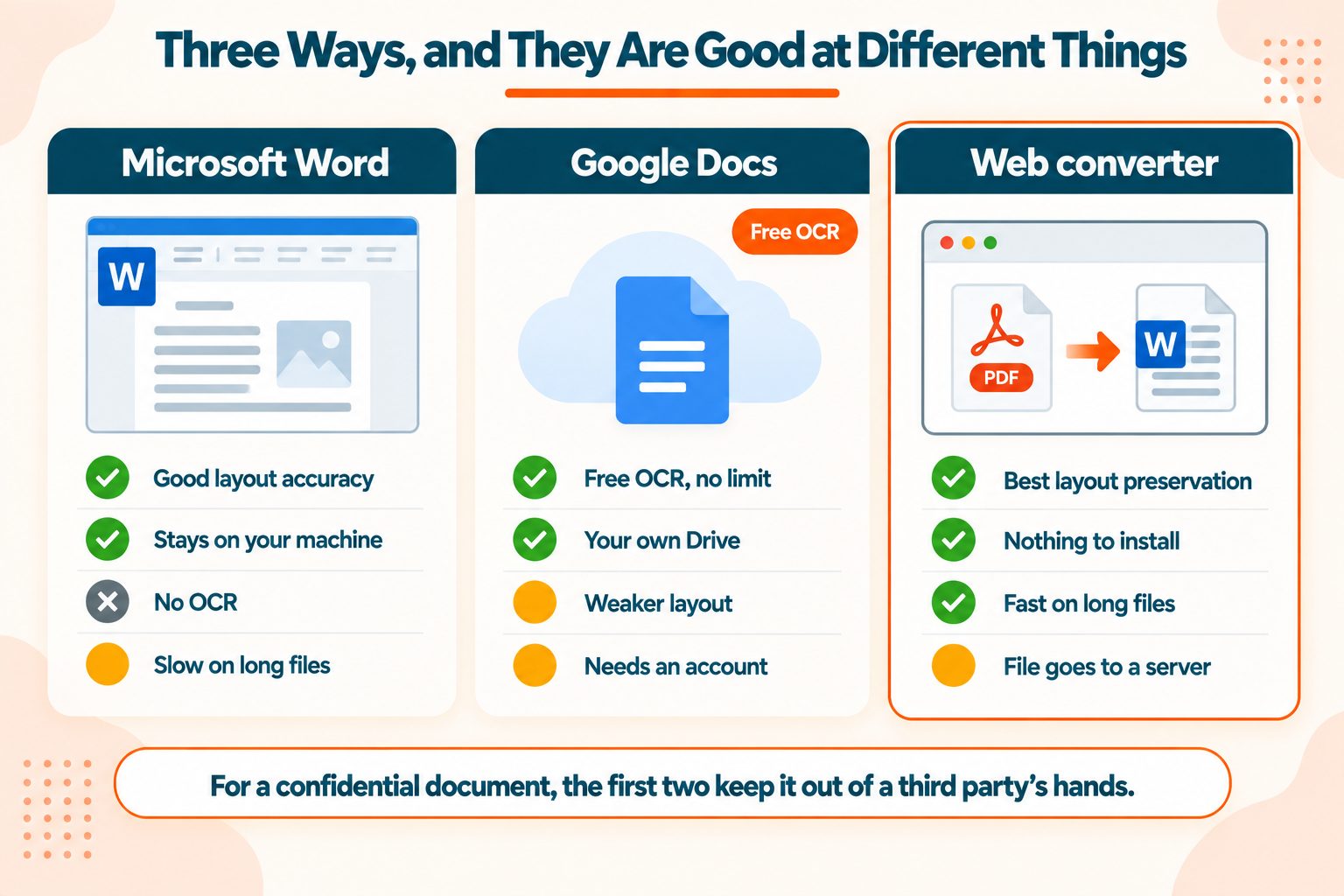 Three Routes to Convert PDF to Word