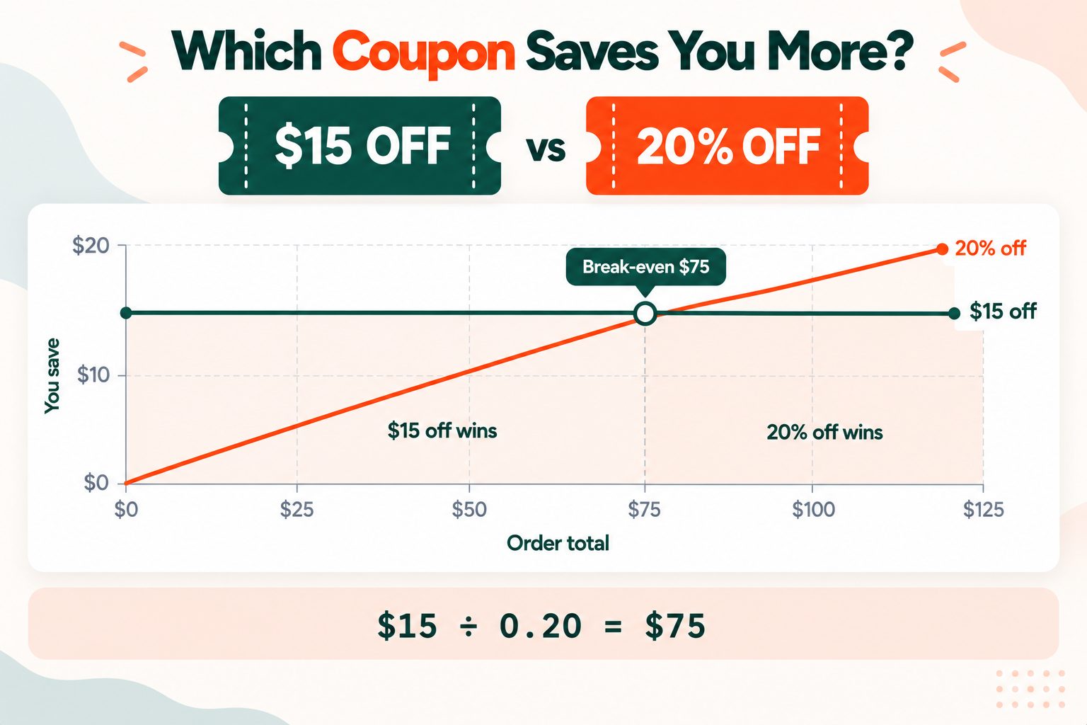 Chart showing a 15 dollar off coupon and a 20 percent off coupon break even at a 75 dollar order total
