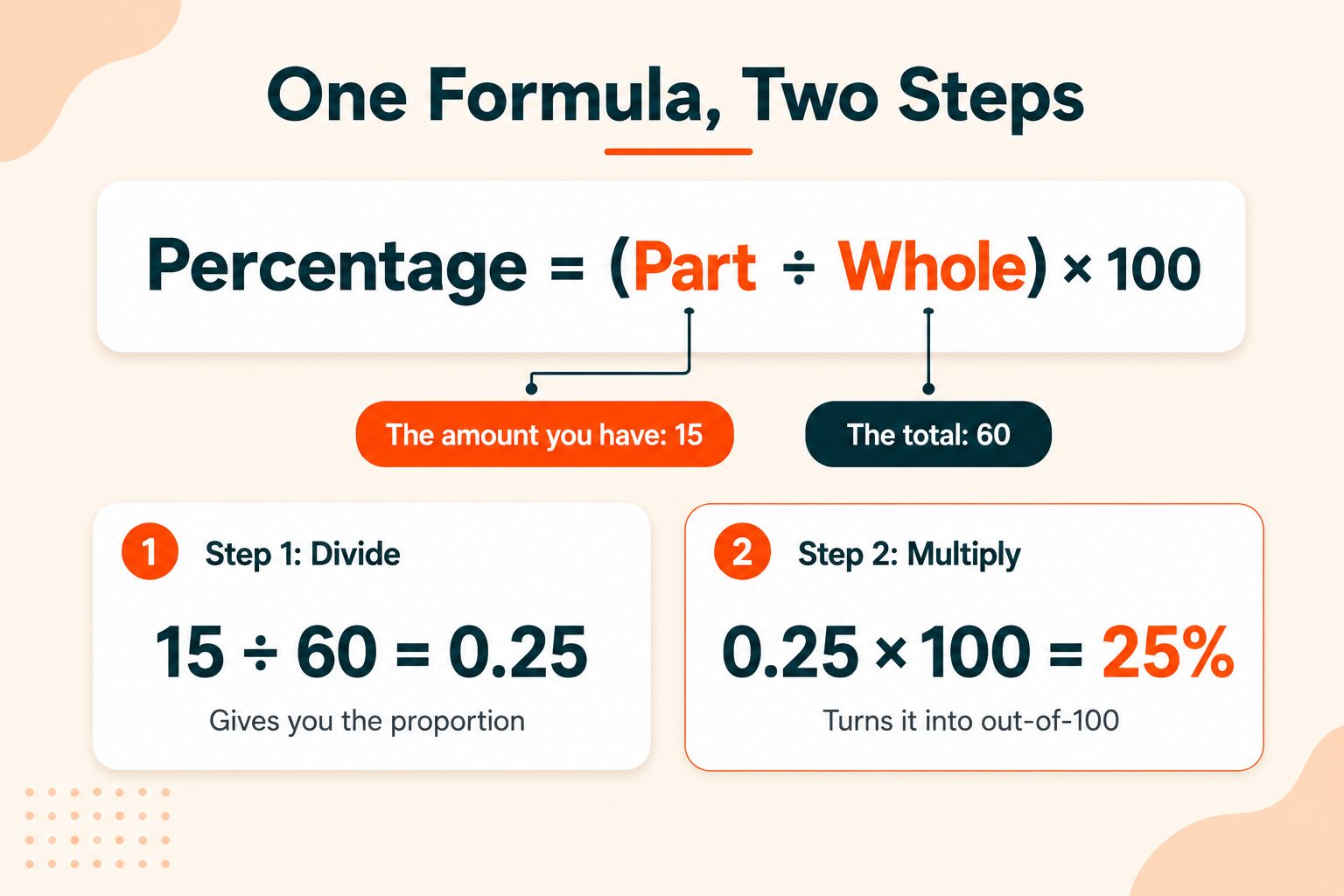 Two steps, and each one does a specific job. Dividing gives you the proportion as a decimal. Multiplying by 100 turns that decimal into a number
