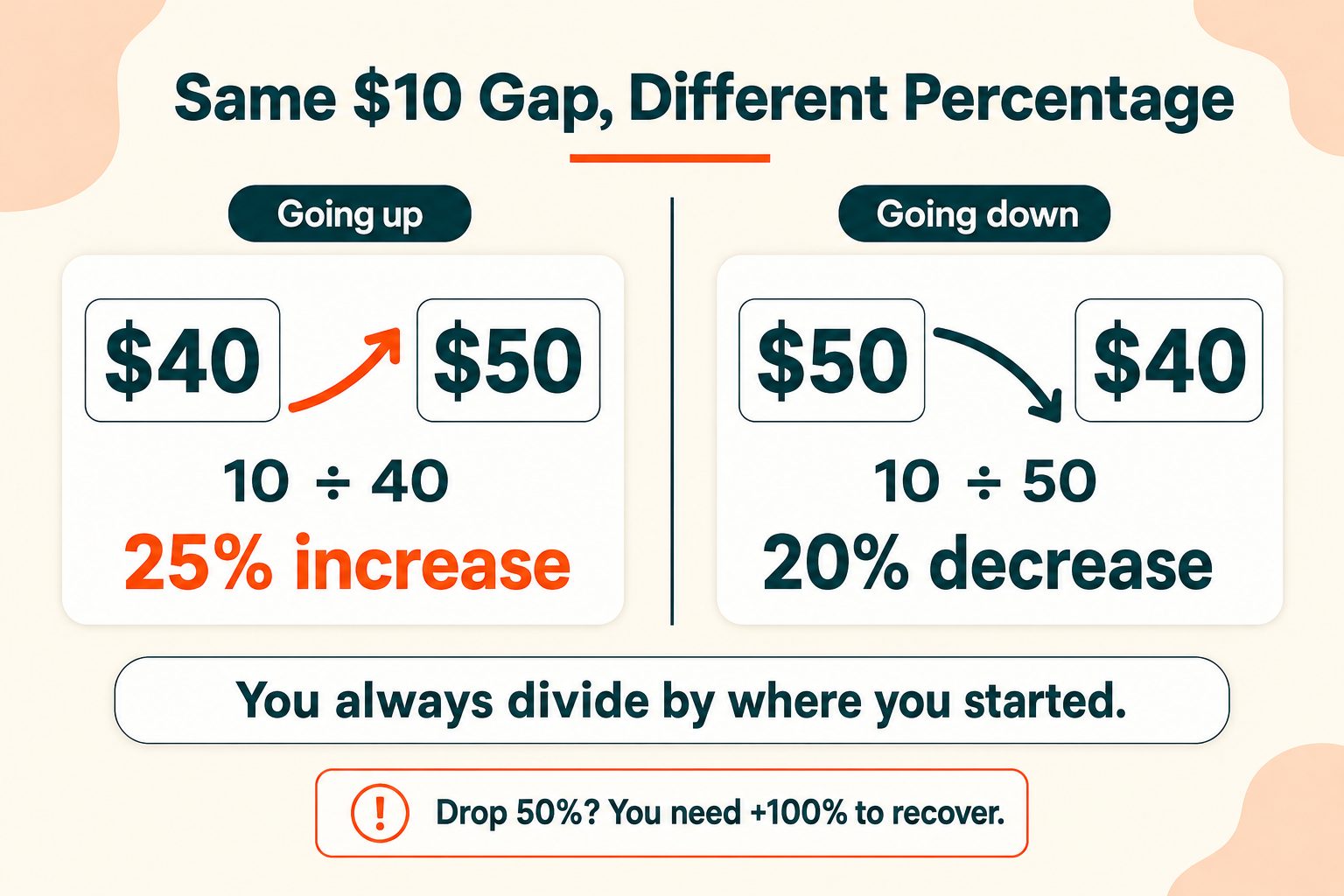 Look at those two together. Same two numbers. Same $10 gap. Different percentages.