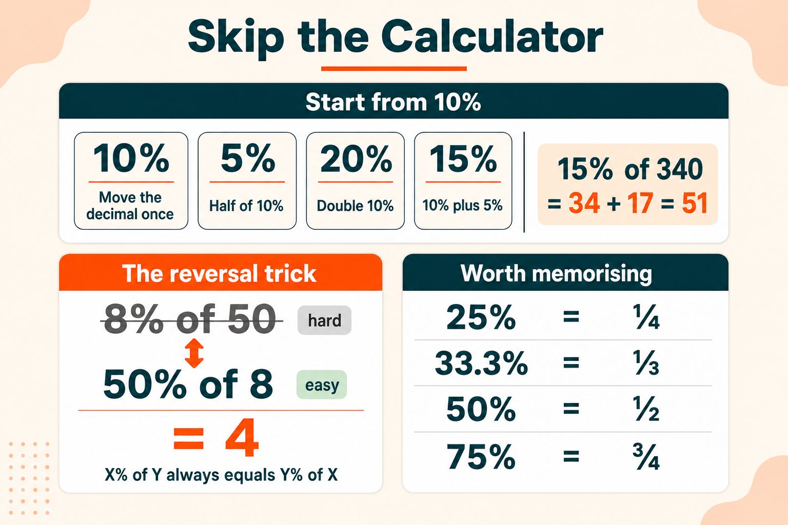 How to Calculate Percentages in Your Head