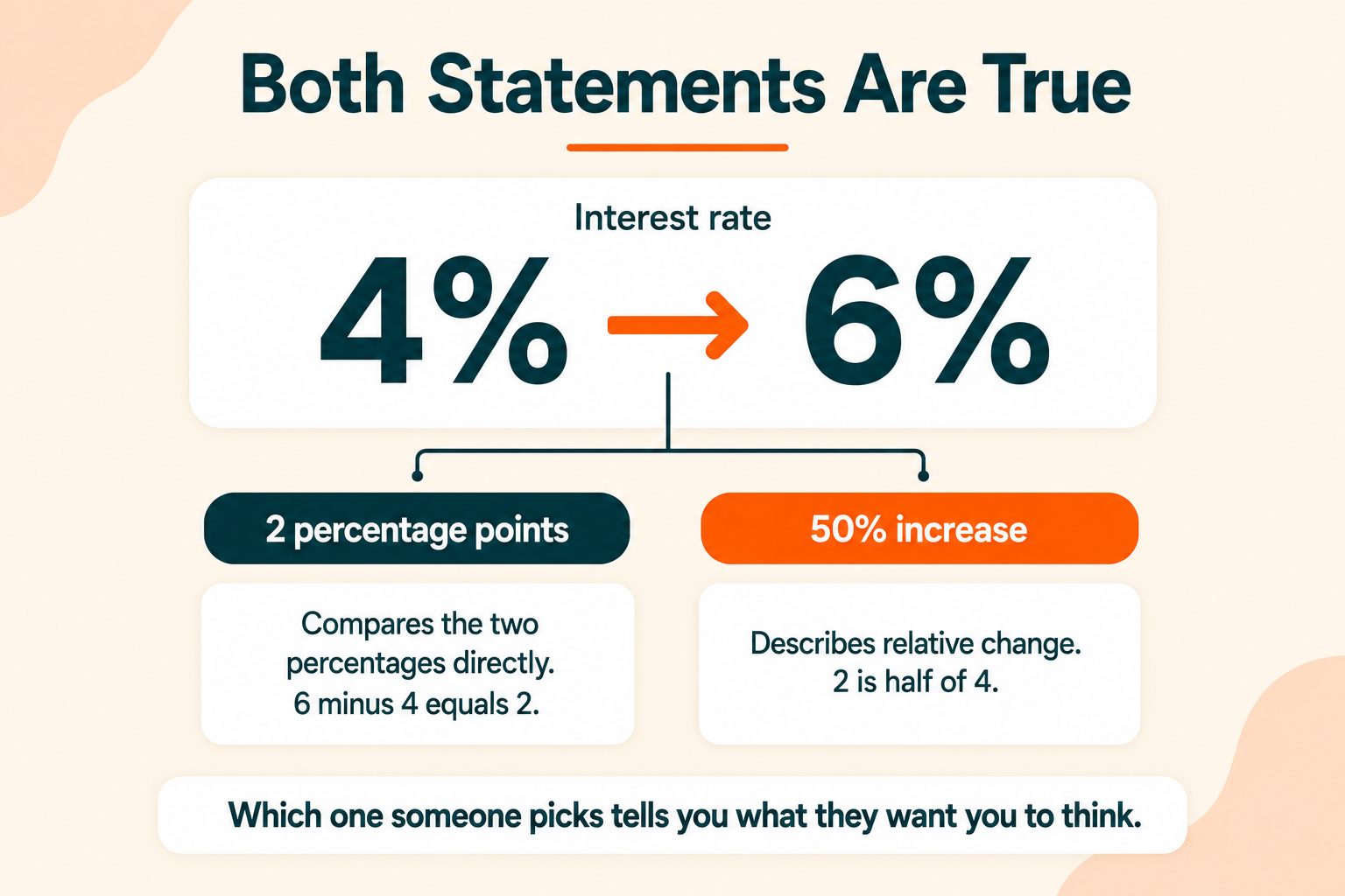 Percentage Points vs Percent