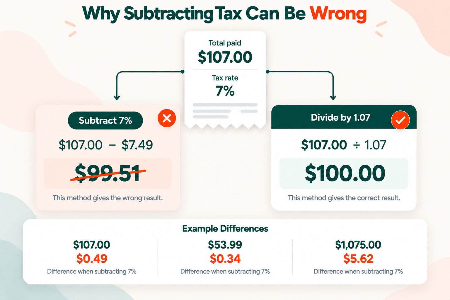 Why subtracting the tax rate from a total gives the wrong pre-tax price and dividing by one plus the rate gives the right one