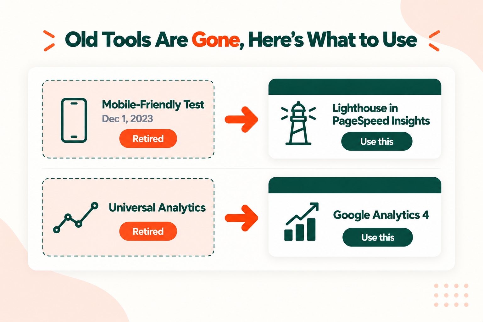 Retired SEO tools and their free replacements: the Mobile-Friendly Test replaced by Lighthouse, and Universal Analytics replaced by Google Analytics 4
