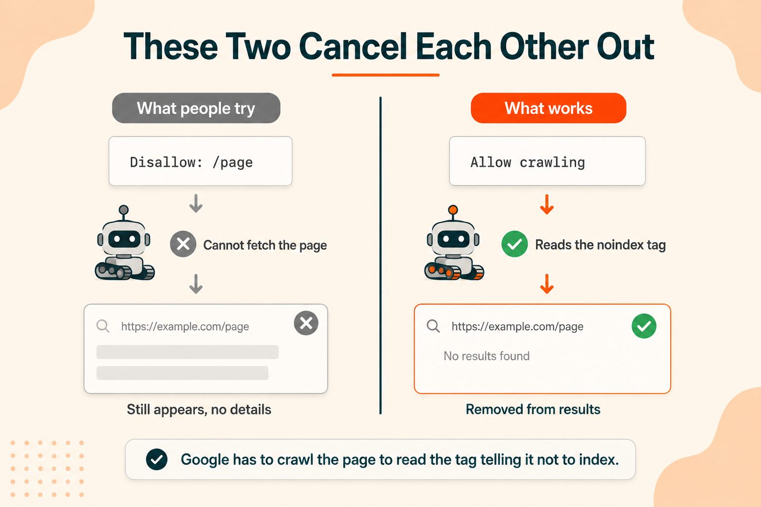 Robots.txt vs noindex