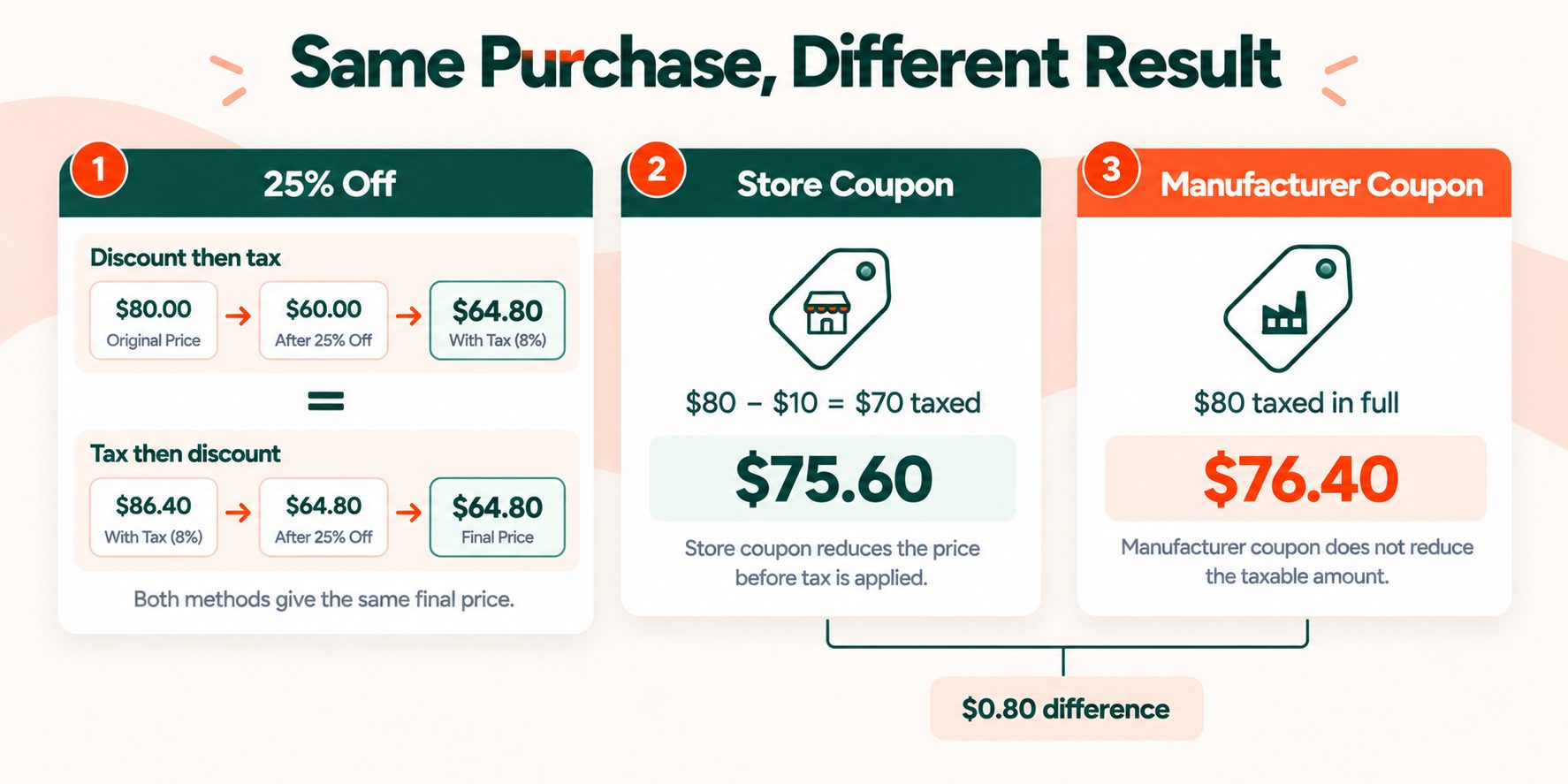How percentage discounts, store coupons and manufacturer coupons change the sales tax on an 80 dollar purchase