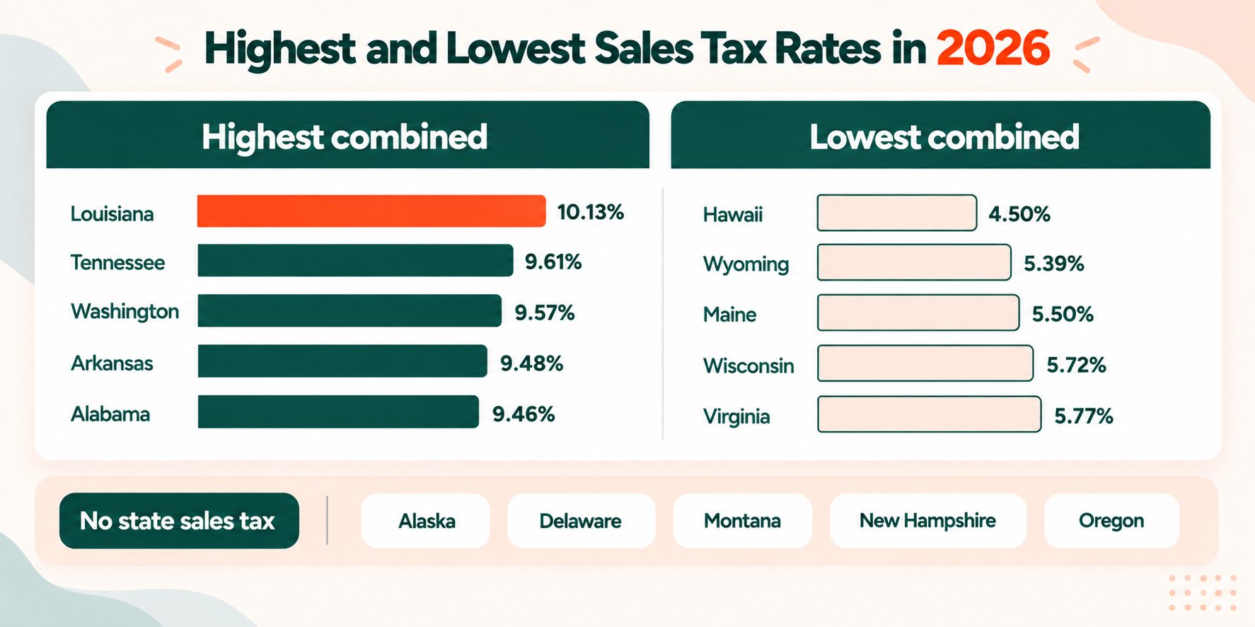 2026 sales tax rates showing the five highest and five lowest combined state rates and the five states with no sales tax
