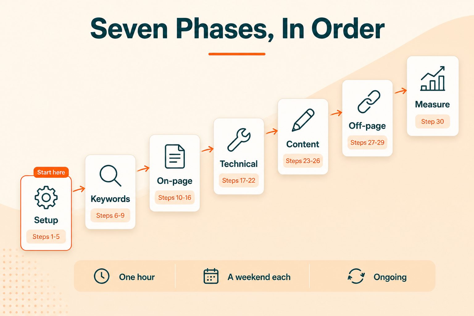 SEO Checklist: Seven Phases