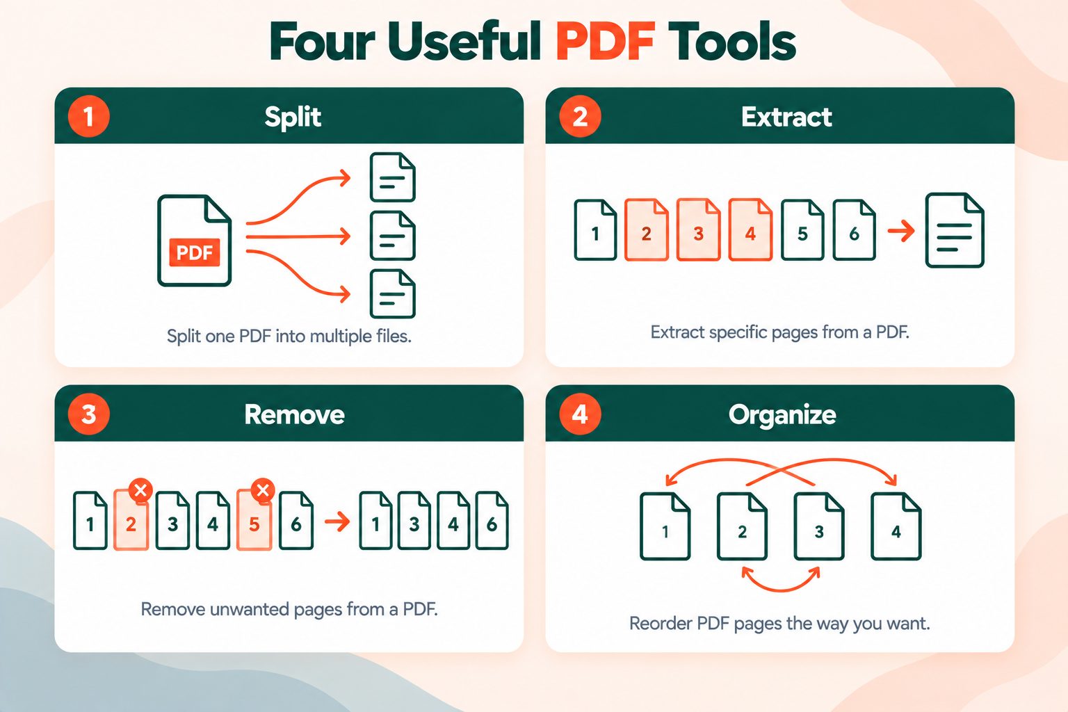 Diagram comparing split, extract, remove and organize PDF operations and the different result each one produces