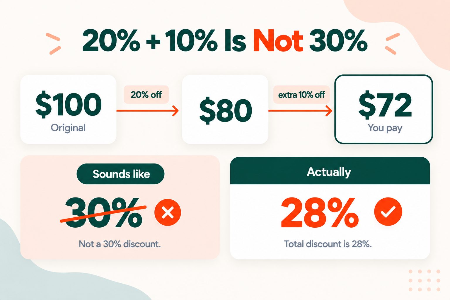 Why a 20 percent discount followed by an extra 10 percent off equals 28 percent, not 30 percent
