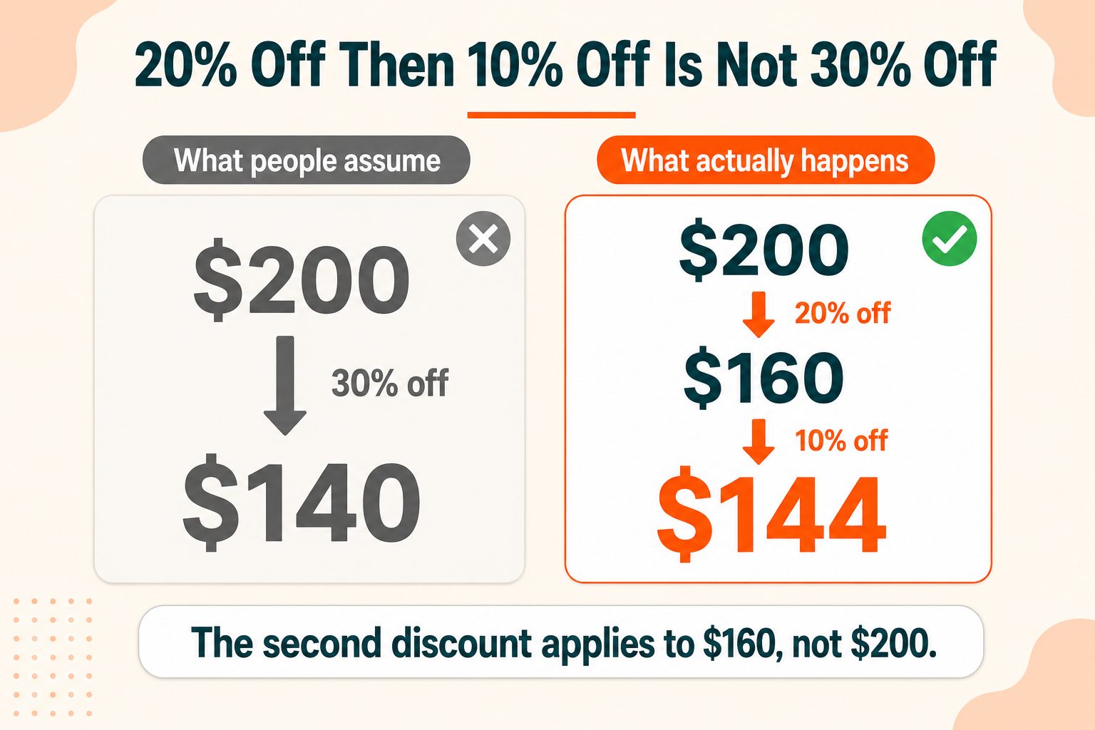 Stacked discounts, and why they trip people up