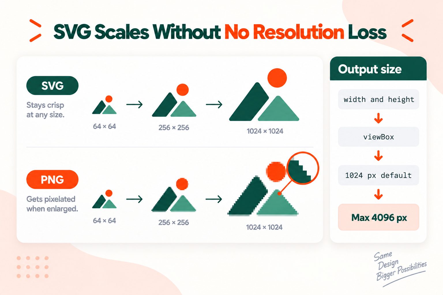 Why an SVG stays sharp at any size while a PNG becomes pixelated, and how the output size is decided