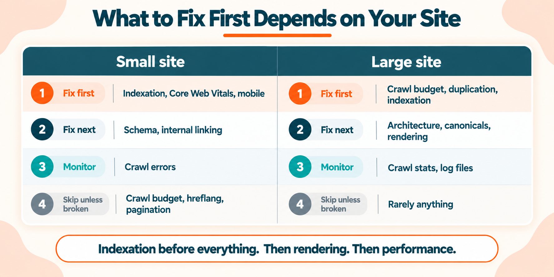 How to Prioritise What You Find