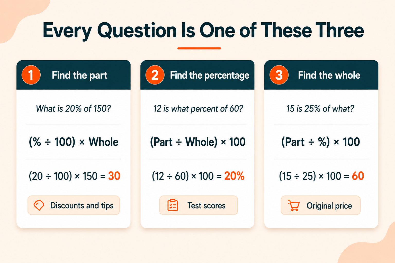 The Three Types of Percentage Problem