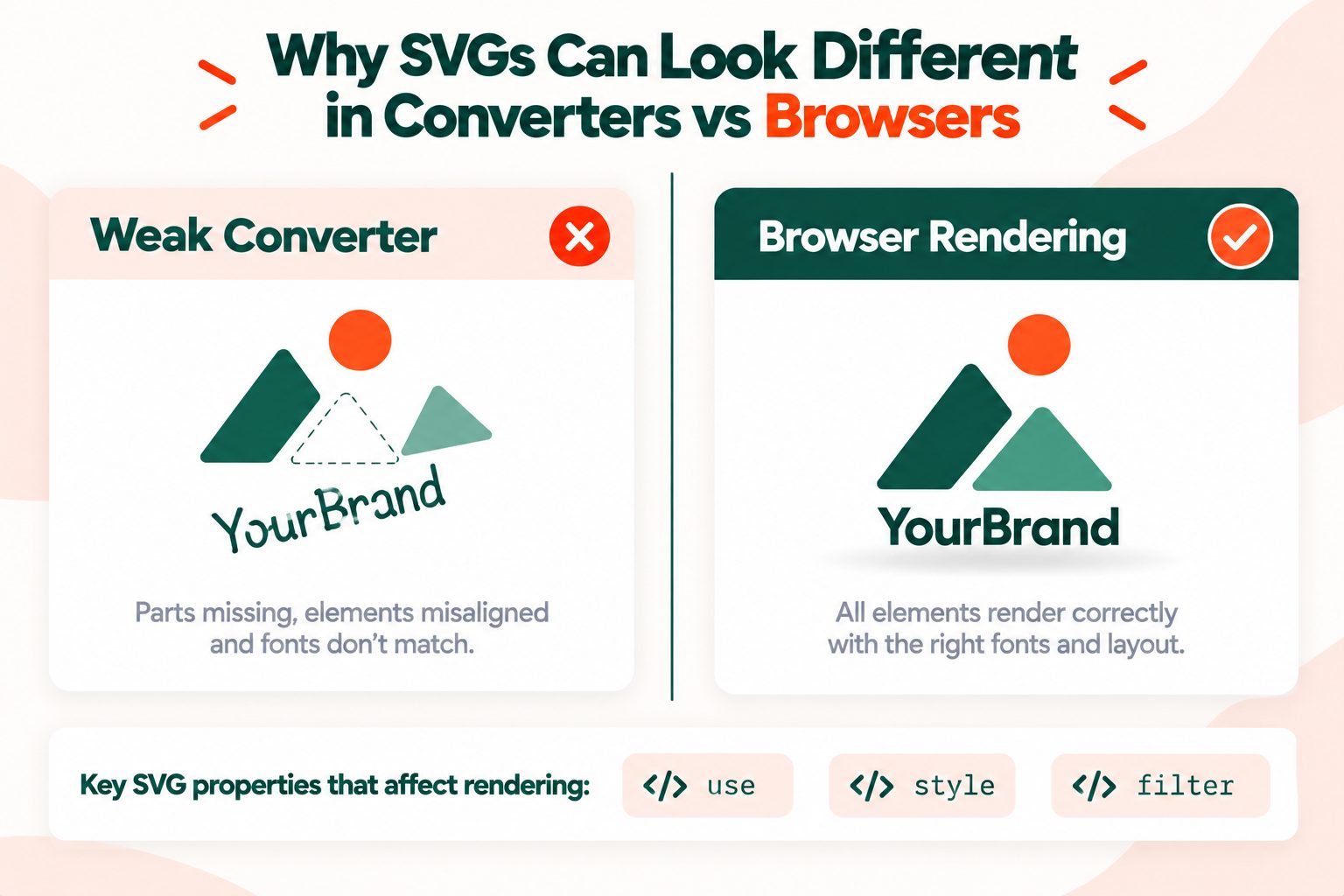 Comparison of a poorly converted SVG with missing shapes and wrong fonts against an accurate browser-rendered conversion