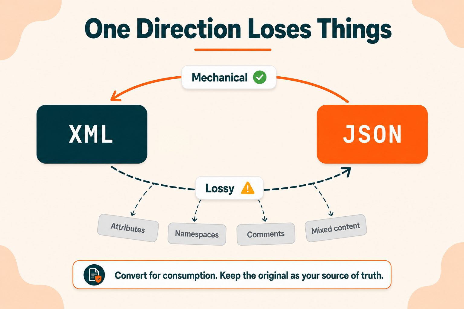 XML and JSON conversion