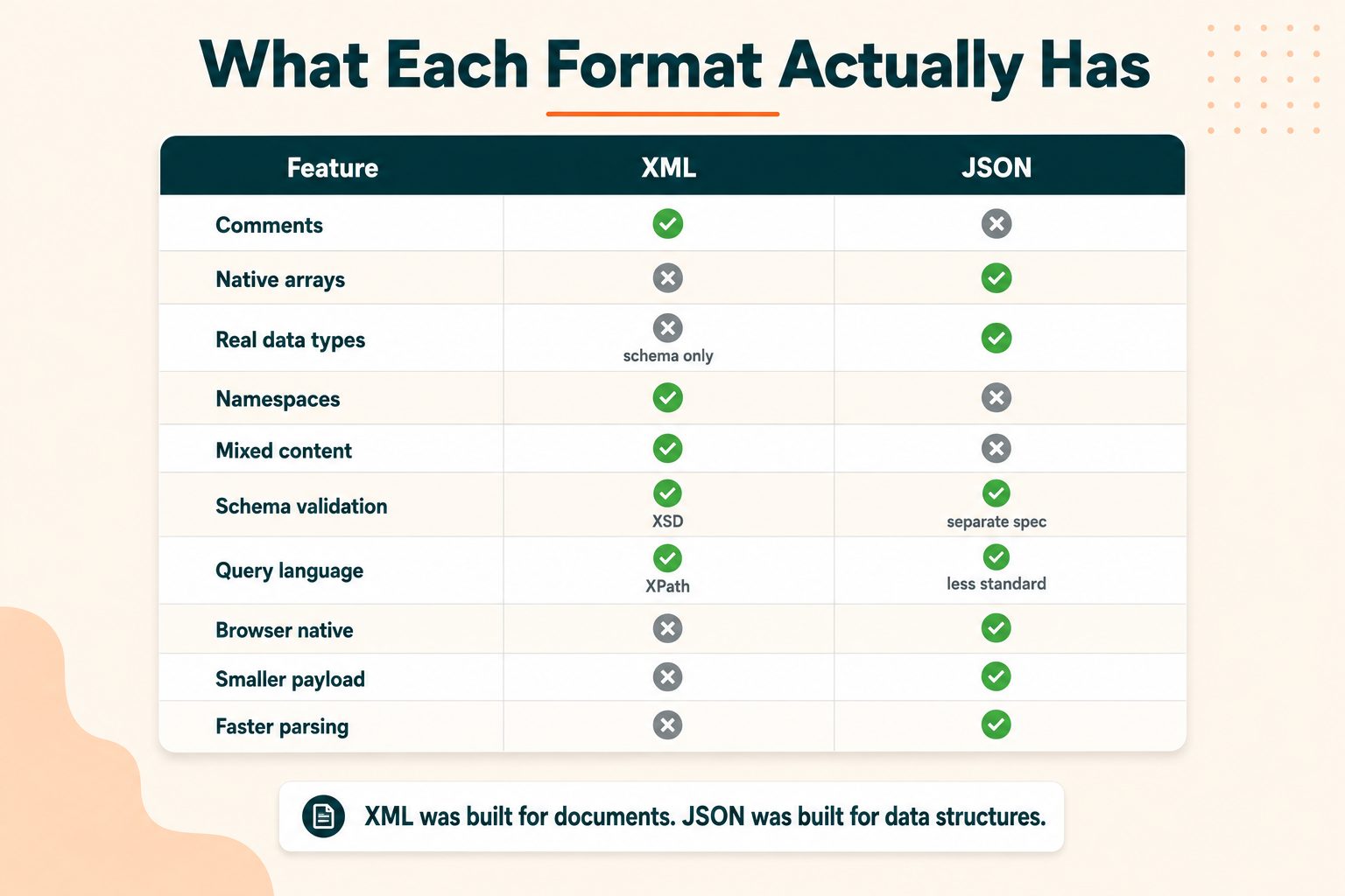 XML and JSON feature comparison