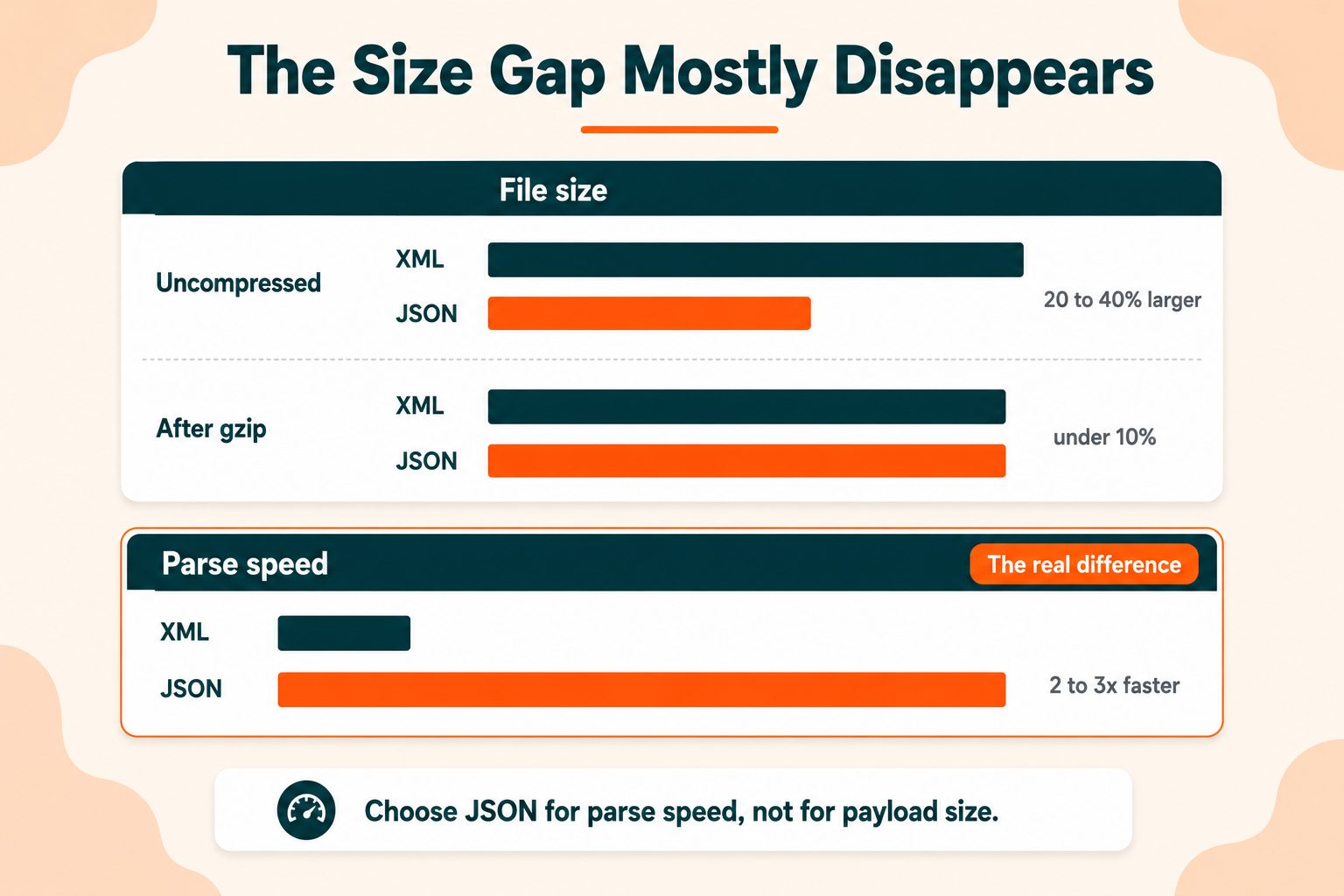 XML and JSON size and speed comparison