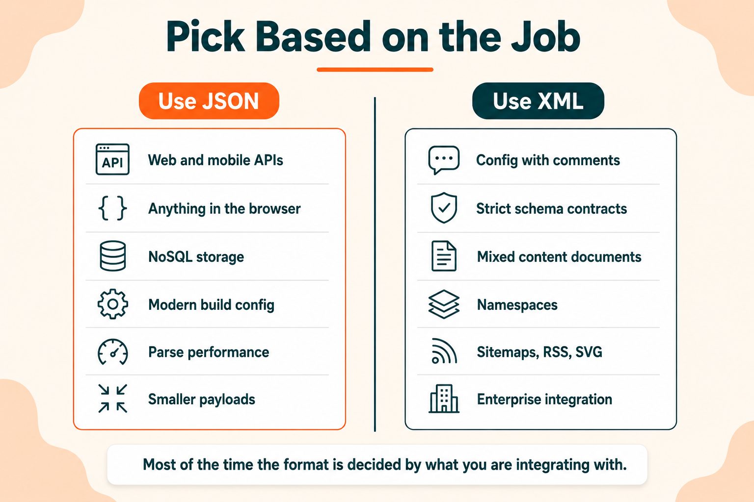 XML and JSON when to use
